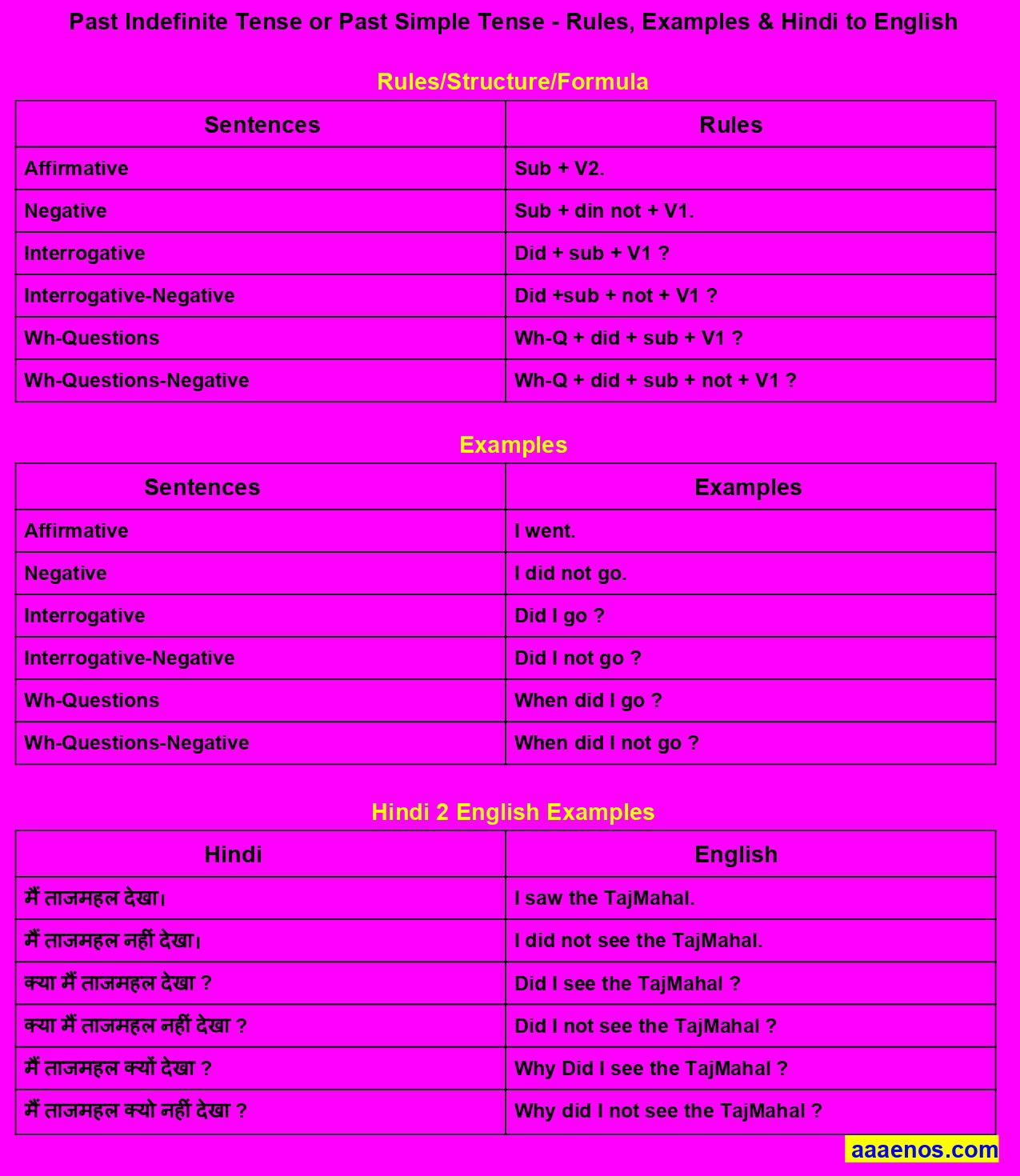 Simple Past Tense Explain with Example, Past Indefinite Tense