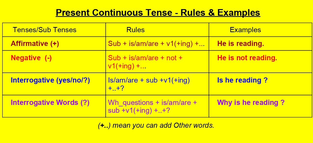 Время present continuous tense. Present Continuous. Презент континиус Тенсес. Present континиус тенс. Презент континионс Тенсе.