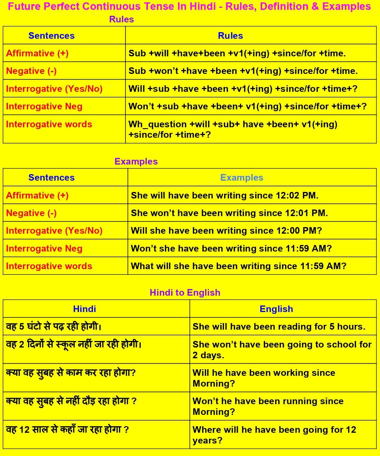 Make sentences in future. Future perfect Continuous. Фьючер Перфект континиус. Future perfect Continuous Tense. Future Continuous Tense.